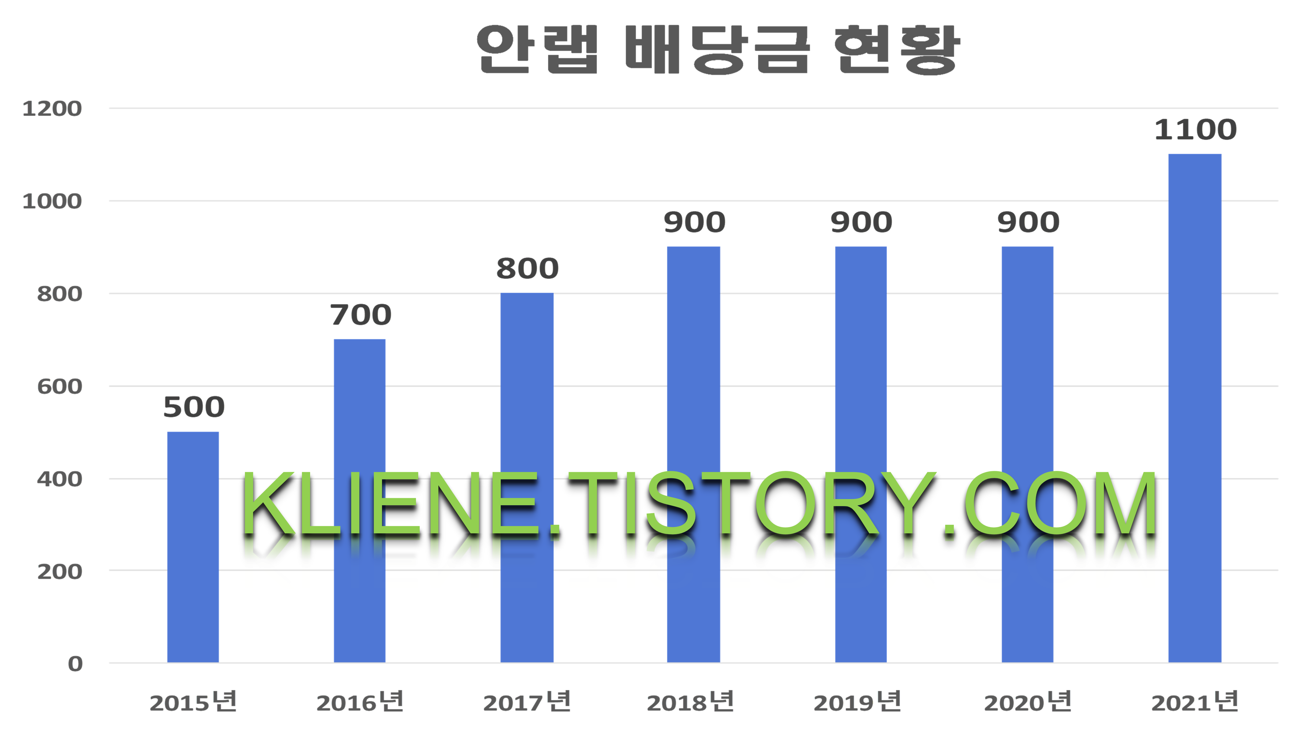  안랩 배당금(2021년)