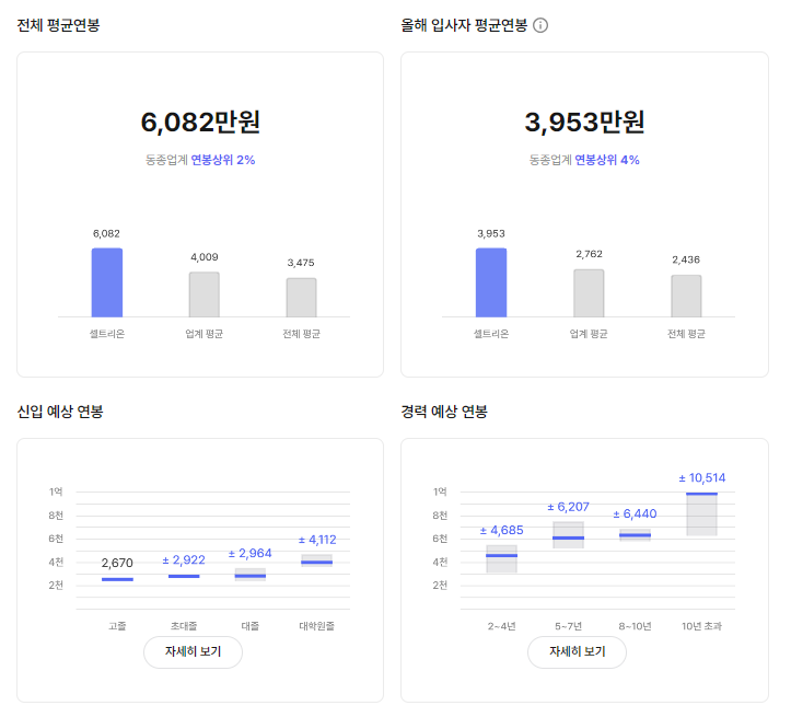 셀트리온 기업 평균 연봉 및 성과급