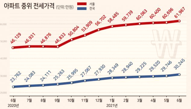  [임대차시장] 강북 전세 10억 시대,,겹규제로 꼬일대로 꼬여간다