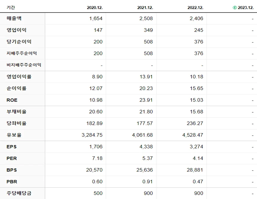 디씨엠 재무제표