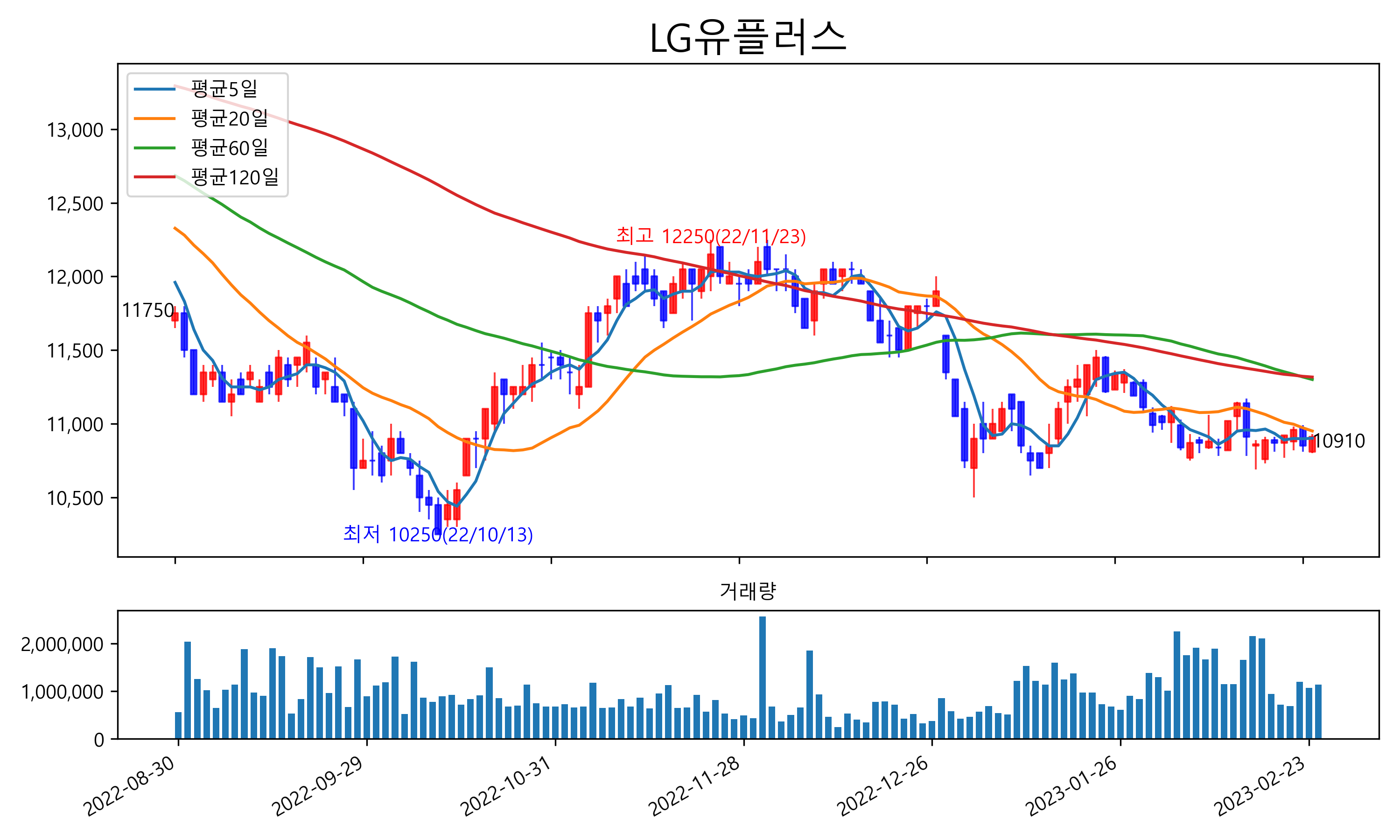 LG유플러스 주가 전망 5