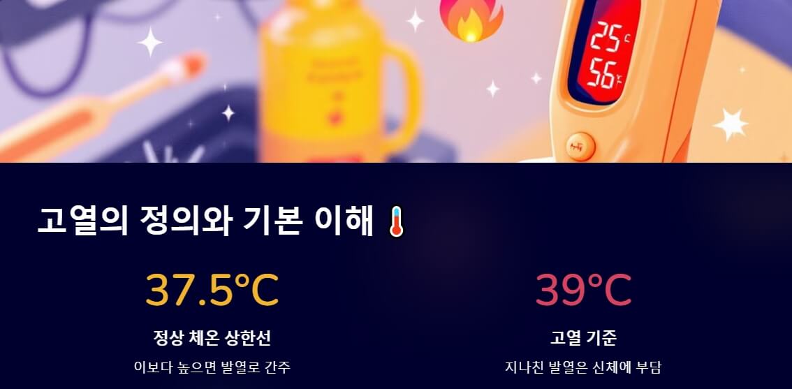 체온계와 온도 변화 관련 아이콘들, 37.5℃와 39℃라는 고열 기준을 시각적으로 표현한 이미지. 고열의 정의와 체온 범위에 대한 정보를 전달합니다.