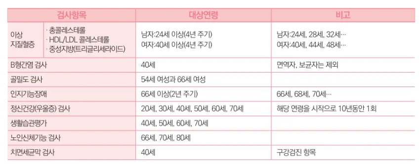 일반건강검진-연령별검사항목