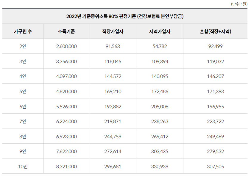 기저귀 조제분유 지원사업 신청방법