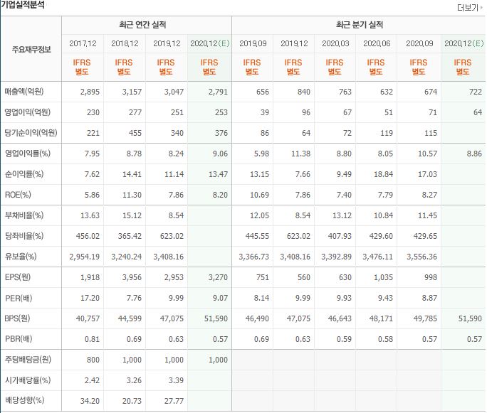 퍼시스 재무제표 이미지