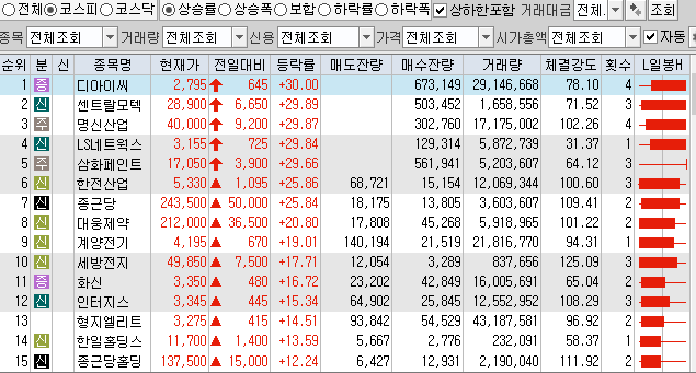  12월18일 코스피 코스닥 상한가 포함 상승률 상위 종목 TOP 100
