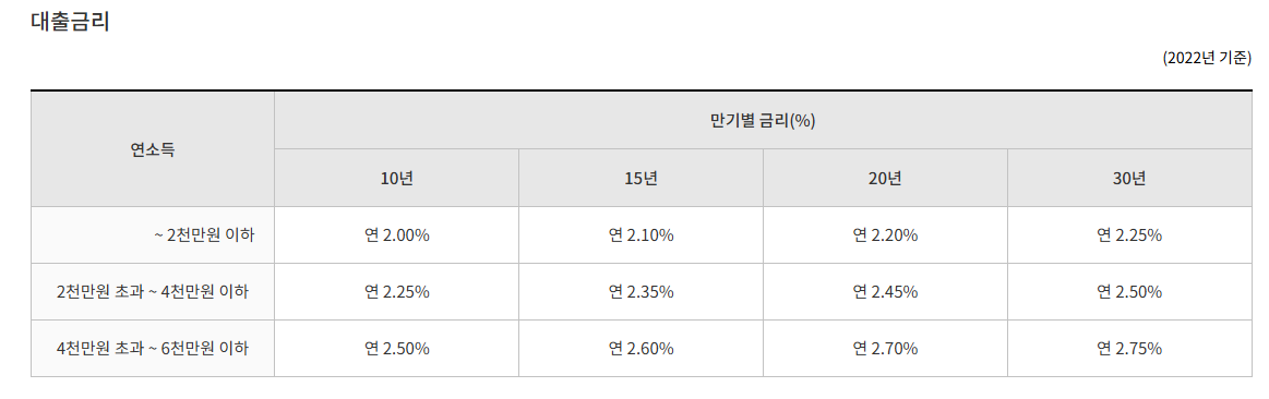 디딤돌대출 자격 조건 금리 한도 신청방법