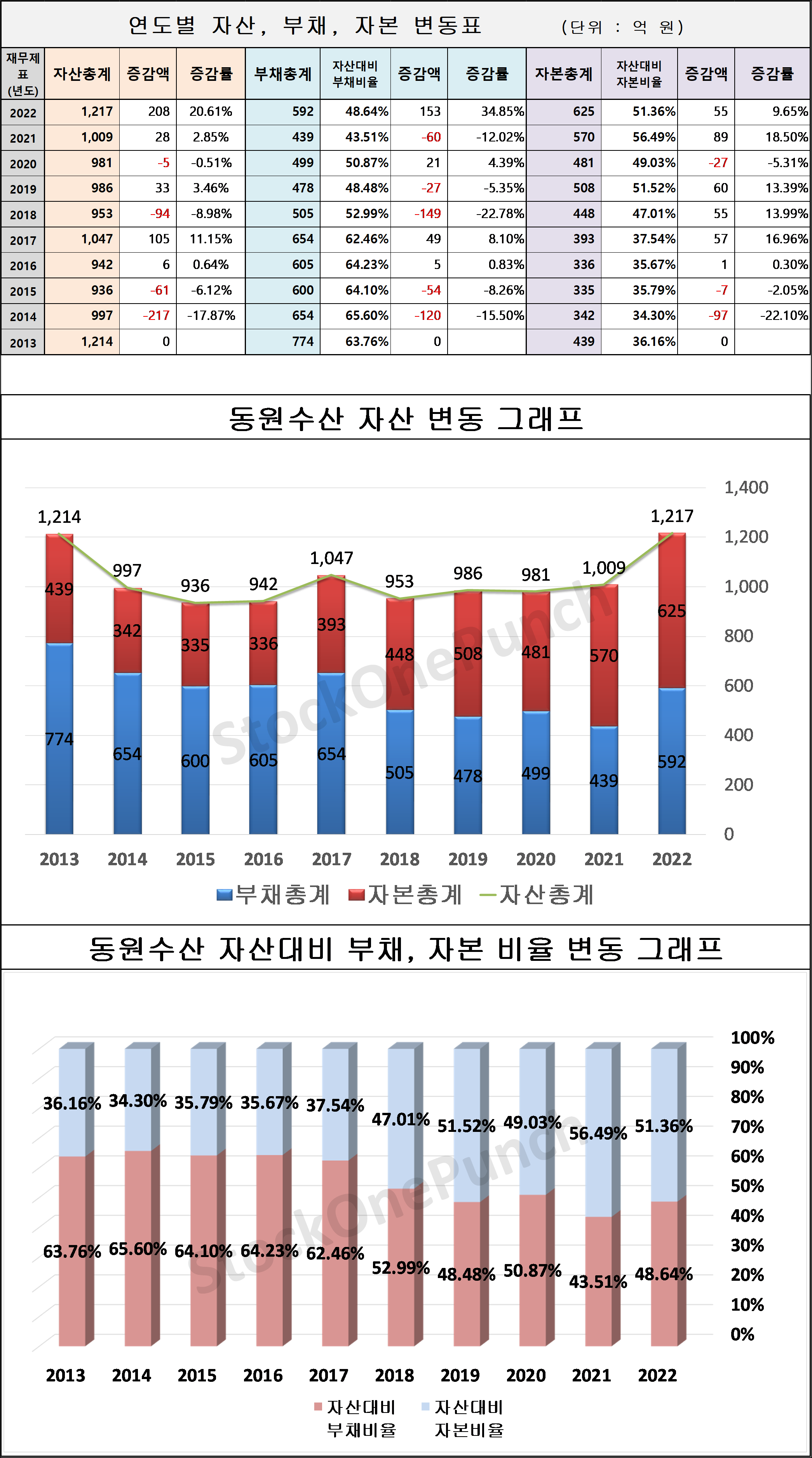 동원수산 의 연도별 자산, 부채, 자본 변동표 및 그래프