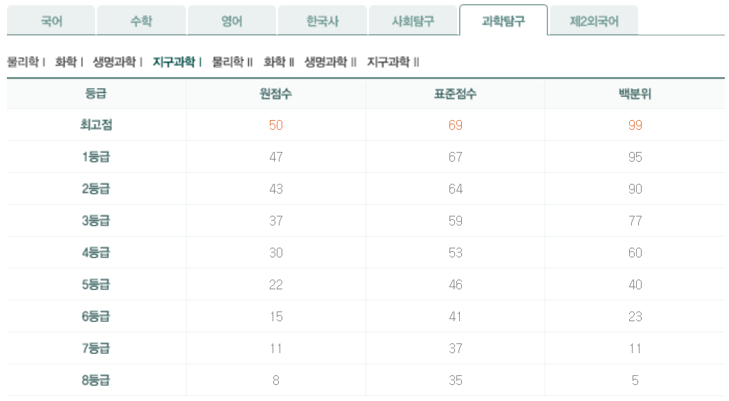 고3 지구과학 6월 평가원 모의고사 등급컷