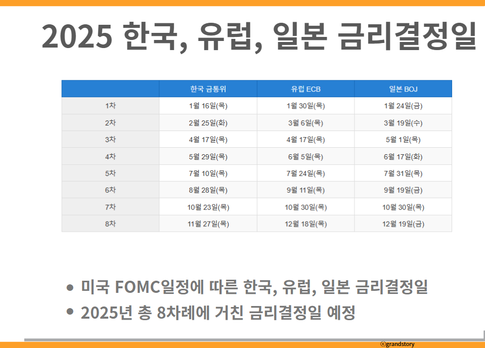 2025 한국, 유럽, 일본 금리결정일