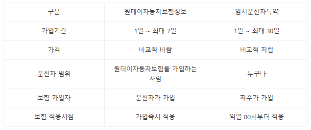 1일자동차보험과 특약비교