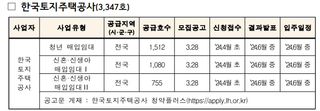 한국토지주택공사-매입임대주택-유형별-공급물량