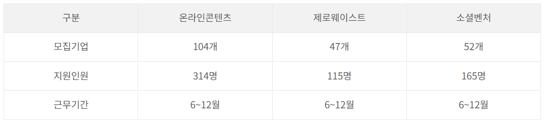 모집기업-지원인원-근무기간