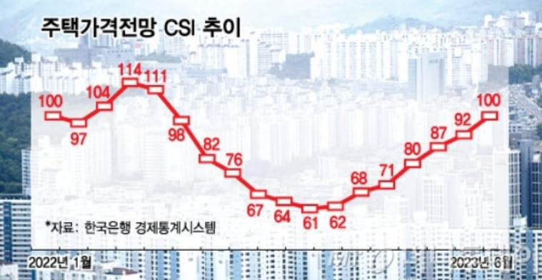 집값 바닥 다지기?...확연히 차이 나는 서울과 지방의 체감