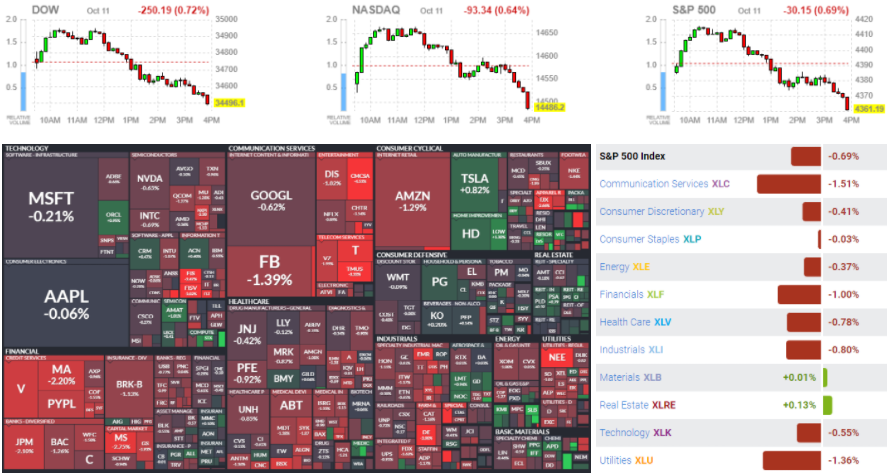  실적발표 앞둔 미국증시 상품가격 급등에 하락... WTI 81달러... 10.11 뉴욕증시 시황