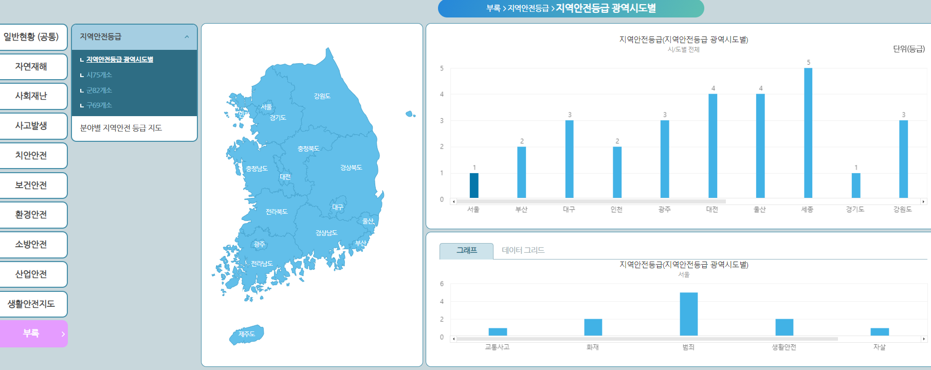  안전한 도시 : 지역안전지수