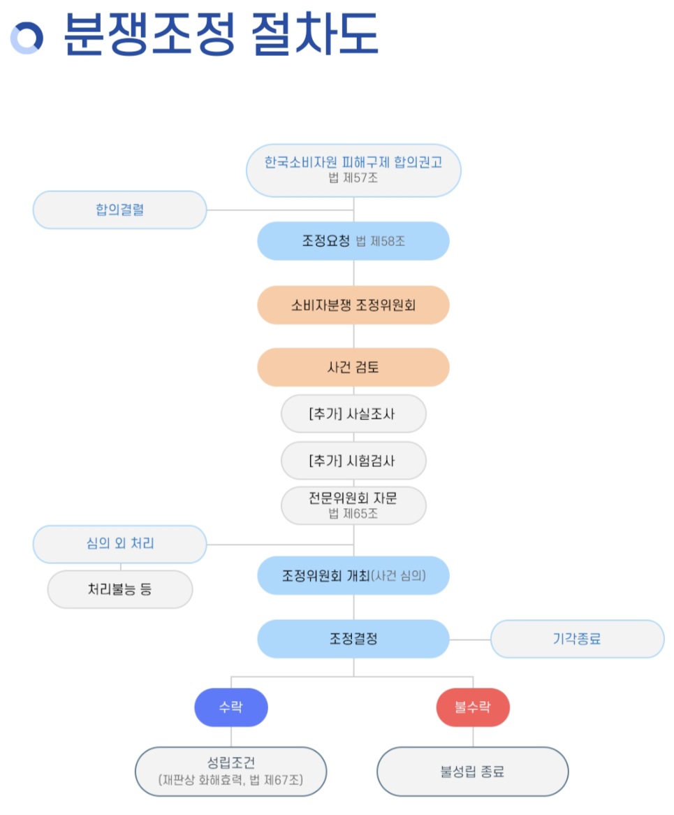 소비자분쟁조정 절차 안내