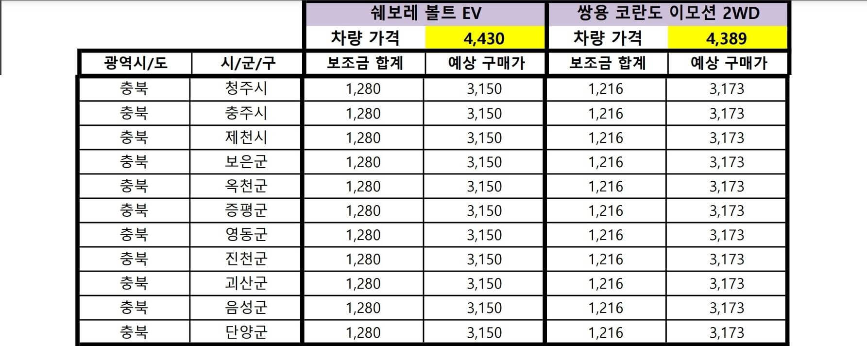 쉐보레_쌍용_충청북도_전기차_지원금