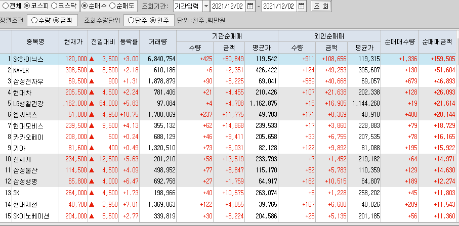  12월2일 코스피 코스닥 외국인 기관 동시 순매수 순매도 상위 종목 TOP 100