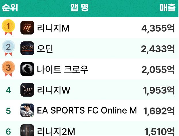 최고매출