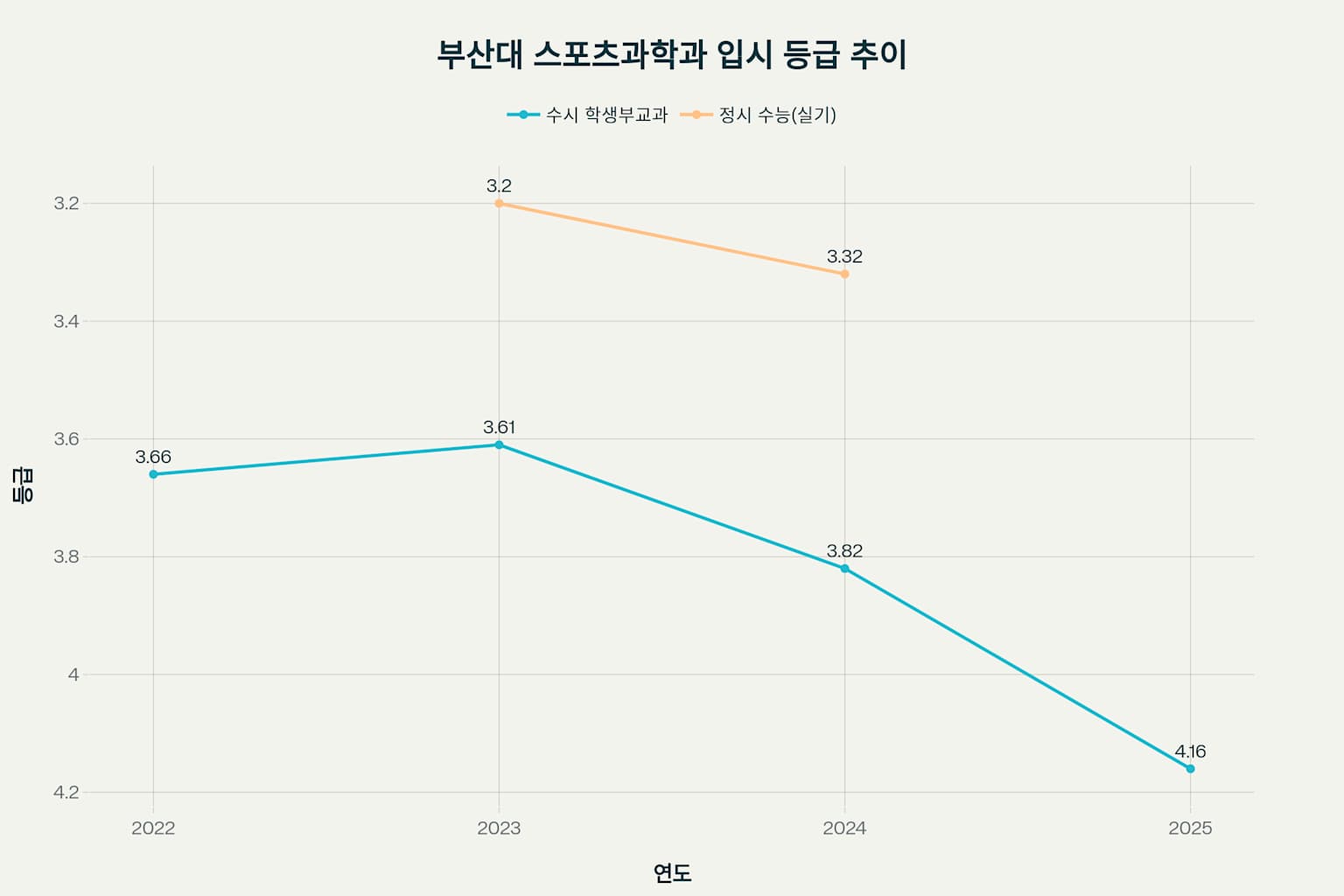부산대 스포츠학과 등급