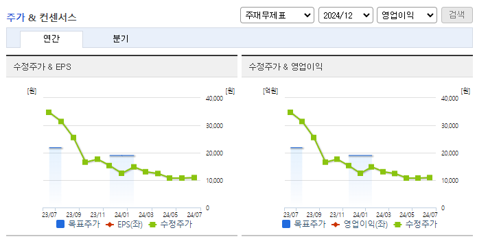 디이엔티_컨센서스