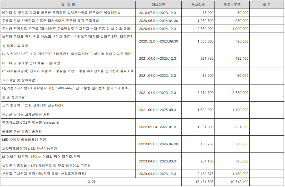 대주전자재료 - 국책 과제 현황