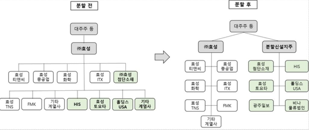 효성그룹 분할 후 지주회사 체제 구조도.