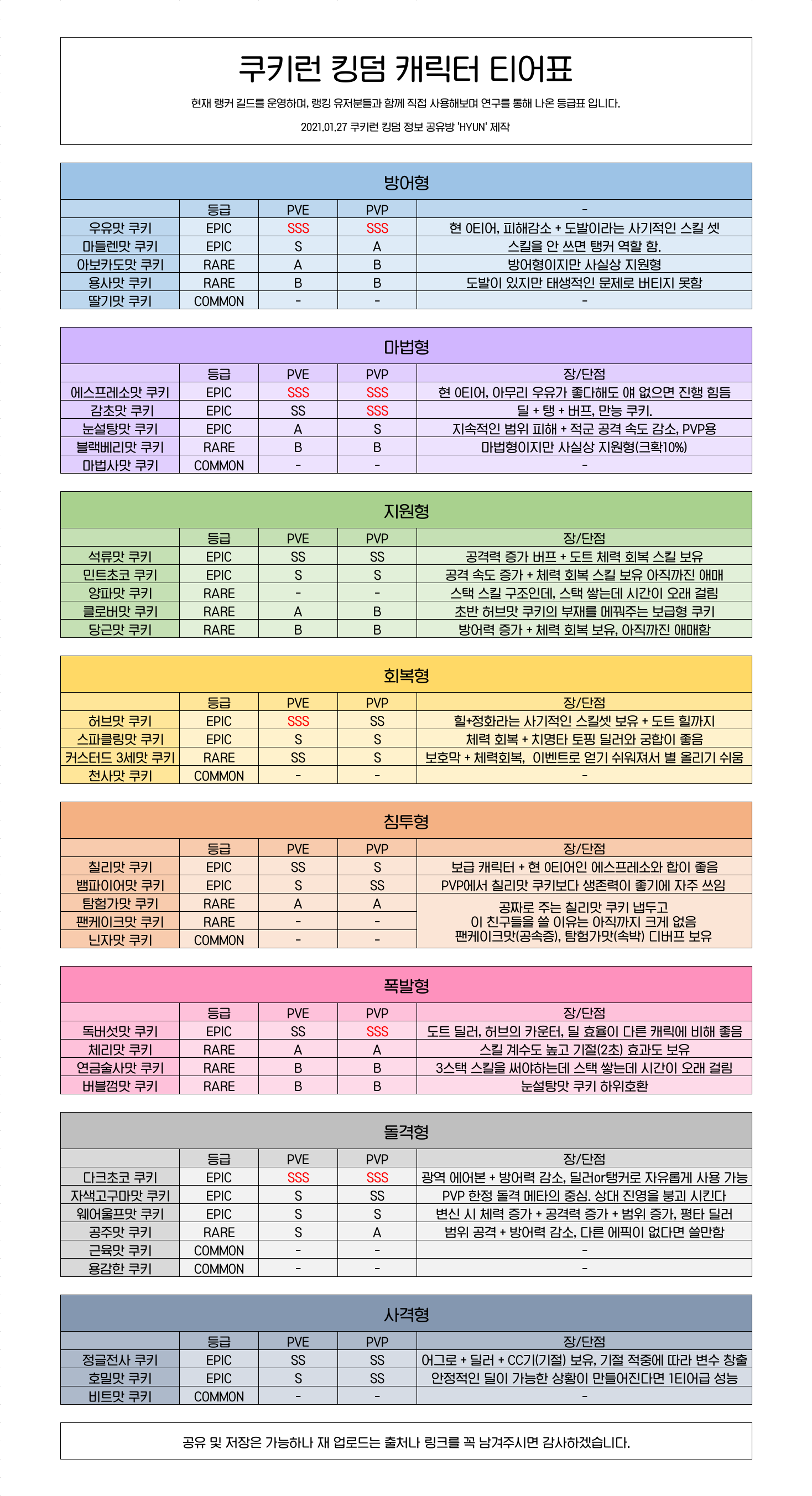  쿠키런 킹덤 캐릭터 티어표 (21.01.27 기준)