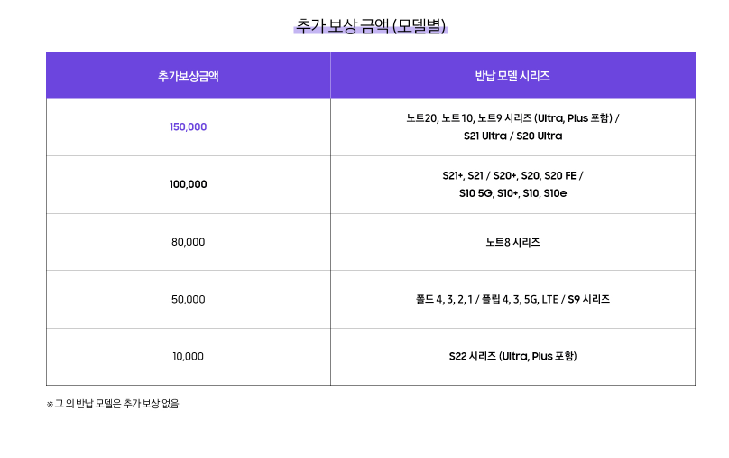 삼성 트레이드인 중고폰 갤럭시 시리즈별 보상금액표