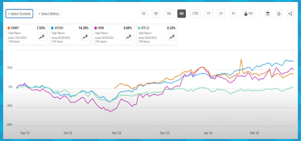 IWMY 차트