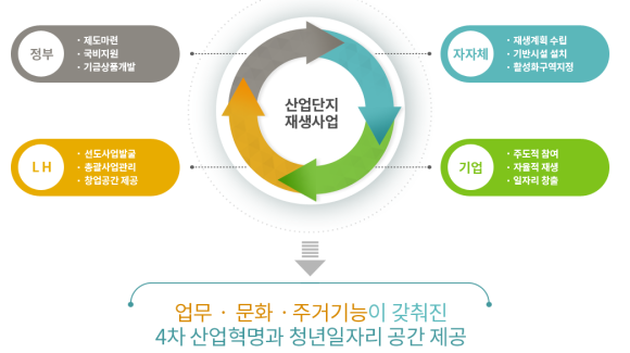  노후산단 재생 활성화 사업 : 청년 일자리,첨단산업 공간으로