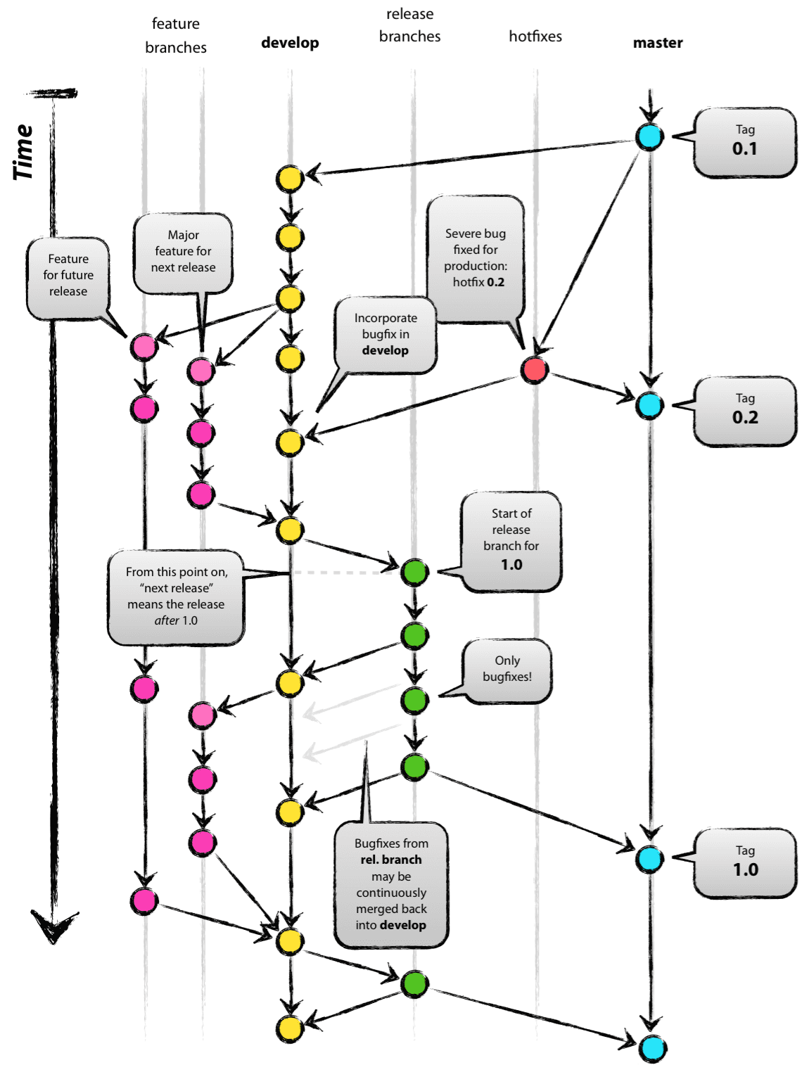 gitflow 출처: A successful Git branching model