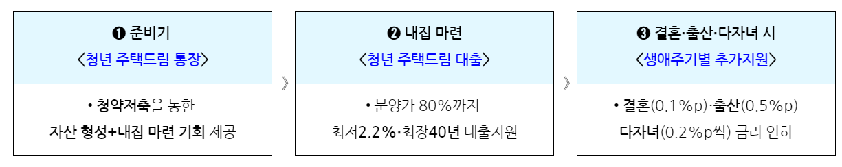 청년 주택드림 청약통장 가입 조건&#44; 신청방법(가입전환)