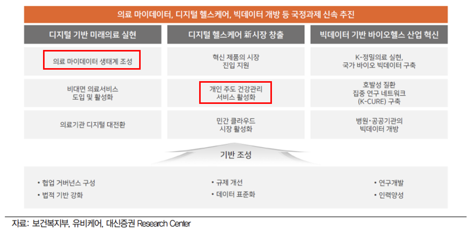 정부의 디지털 헬스케어 국정과제