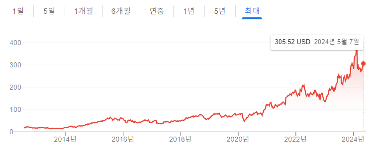 팔로알토 네트웍스 주가 흐름