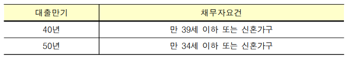 특례 보금자리론 대출 만기 조건