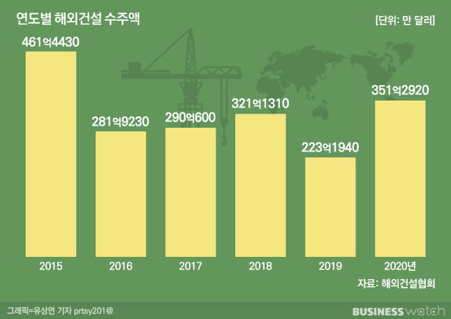  [우물안 건설] 수출 역군 '건설이 사라졌다' ㅣ 한국 건설사의 경쟁력