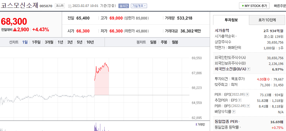  (005070) 코스모신소재 주가 전망 전기차 배터리 관련주 급등