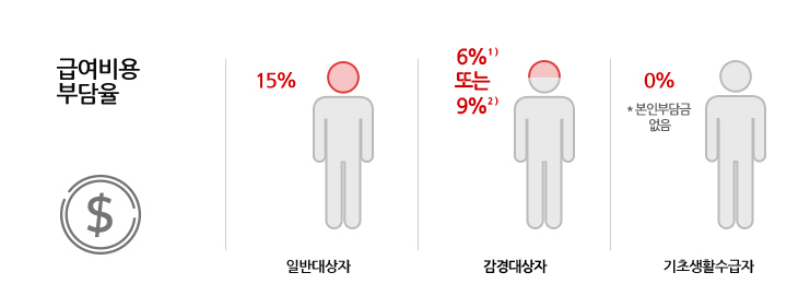 복지용구 급여비용 부담율