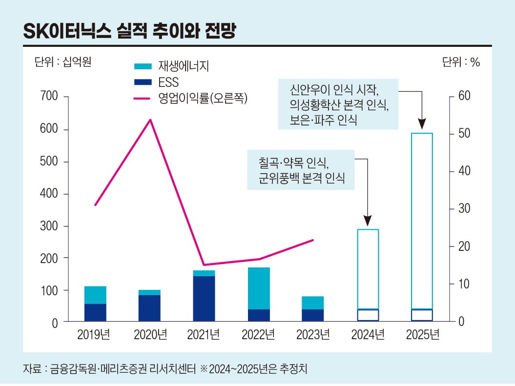 SK이터닉스 실적 추이와 전망
