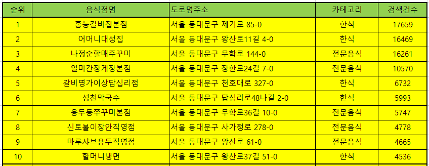 서울 동대문구 맛집 방문 순위 TOP50