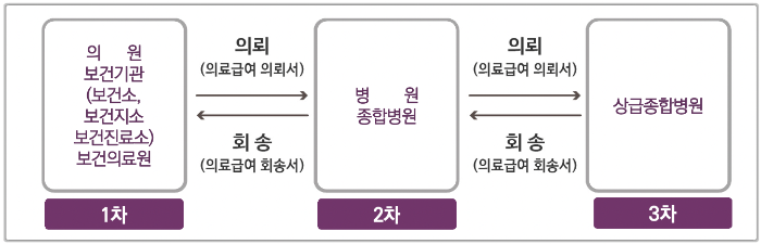 의료급여 지급절차