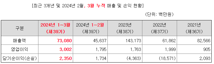 제일엠앤에스 최근 3년 매출 및 영업이익 현황