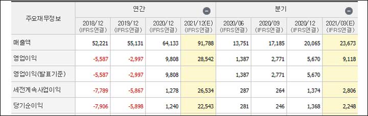 재무제표