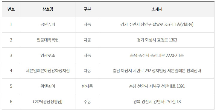 로또 993회 1등 당첨 판매점