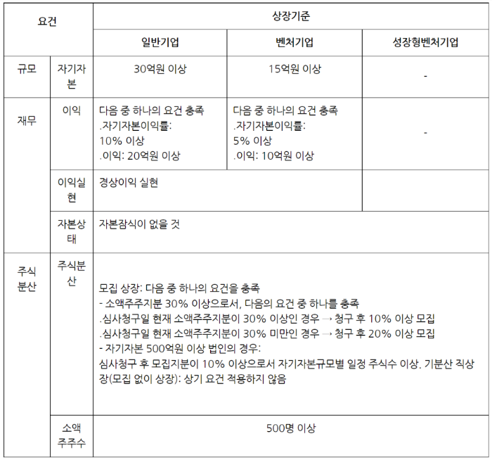 코스닥상장기준