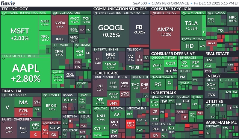 12월 11일 미국 주식 마감 시황(Feat.S&P500, 나스닥, 다우, 달러, 환율, 국채수익률, 금, 구리, 국제유가, 암호화폐, S&P500맵, 공포지수)