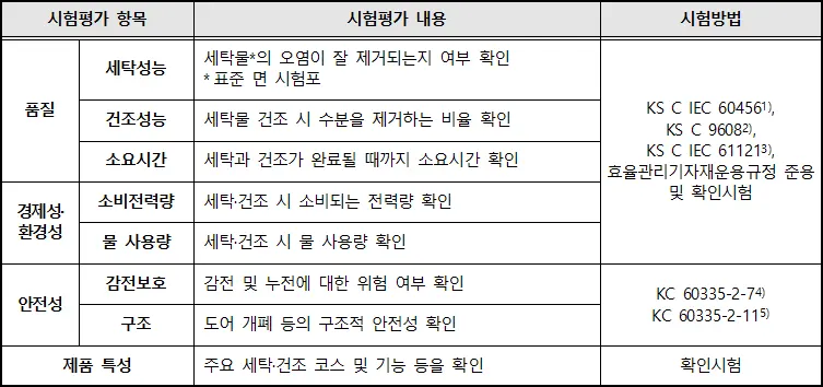 시험평가 항목 및 방법