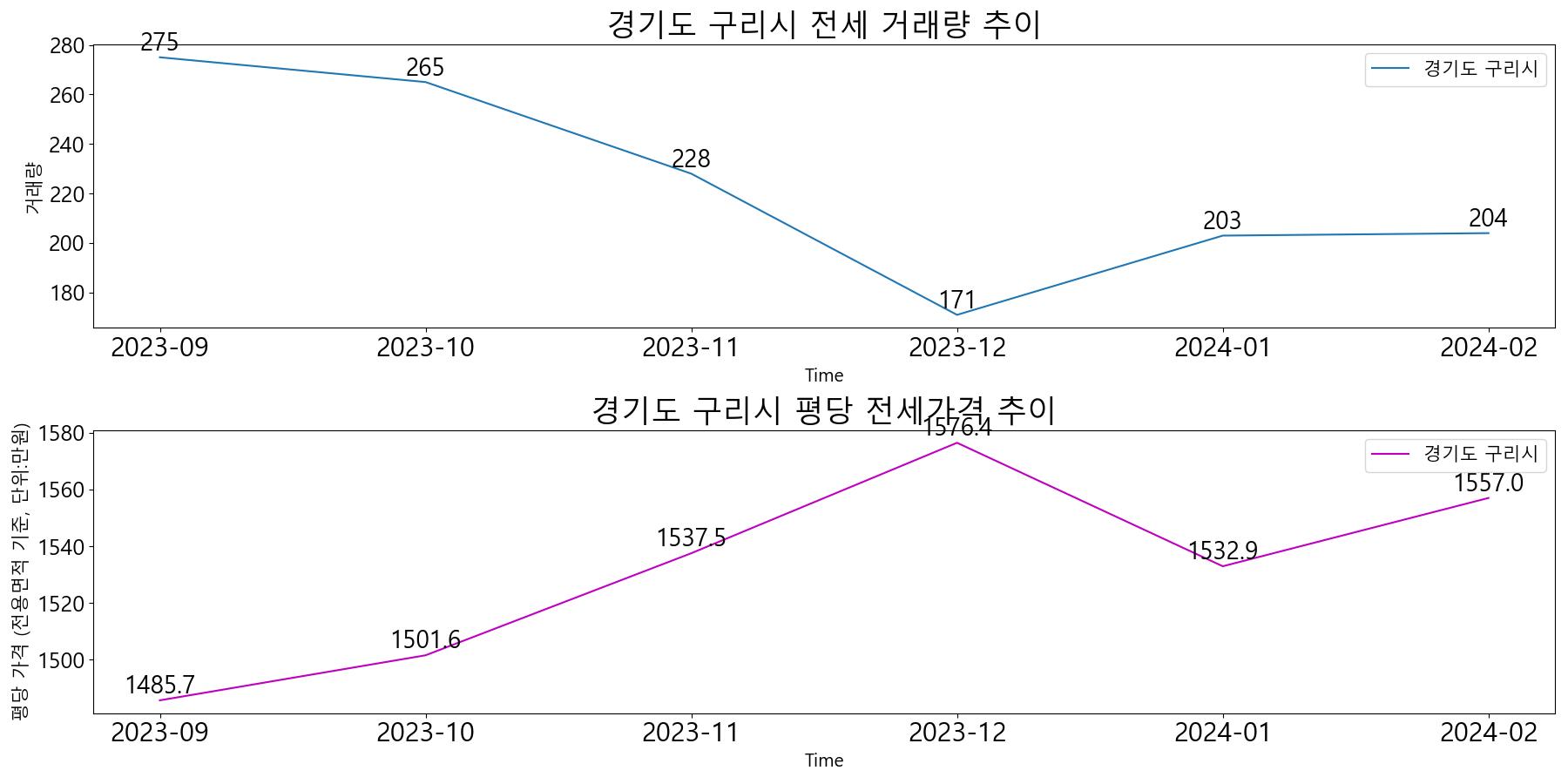 경기도-구리시-전세-거래량-및-전세가격-변동-추이-최근6개월